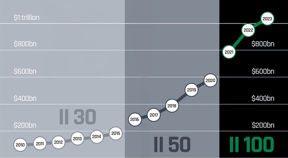II 100 2023 chart